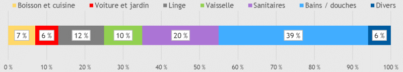 Répartition de la consommation des ménages en eau EXPECTEAU